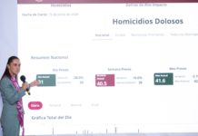 Sheinbaum destaca una notable reducción del 46% en homicidios dolosos